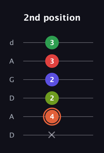 C♯ Augmented-major 7th Sharp 9th guitar tab — 2nd position (x 4 2 2 3 3) in DADGAD Tuning (DADGAD)