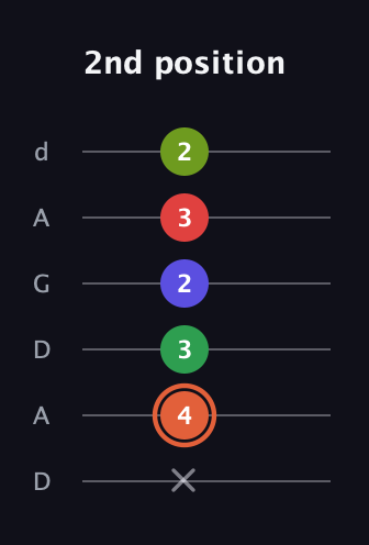 C♯ Augmented-major 7th Sharp 9th guitar tab — 2nd position (x 4 3 2 3 2) in DADGAD Tuning (DADGAD)