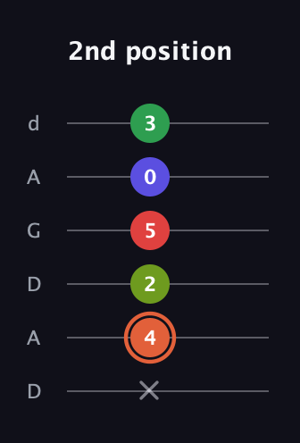 C♯ Augmented-major 7th Sharp 9th guitar tab — 2nd position (x 4 2 5 0 3) in DADGAD Tuning (DADGAD)