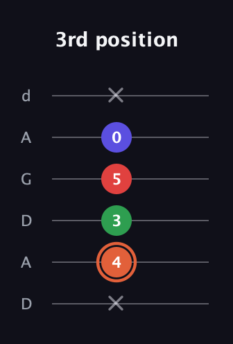 C♯ Augmented-major 7th guitar tab — 3rd position (x 4 3 5 0 x) in DADGAD Tuning (DADGAD)