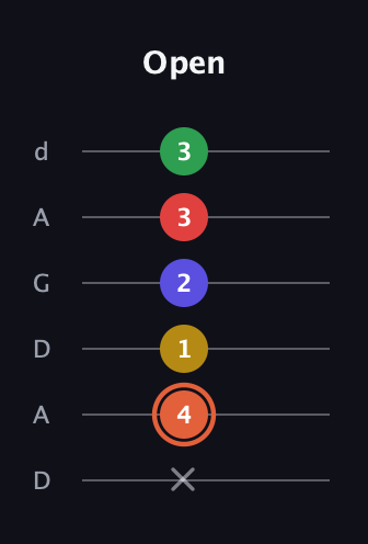 C♯ Augmented-major 9th guitar tab — Open (x 4 1 2 3 3) in DADGAD Tuning (DADGAD)