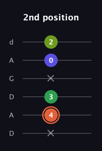C♯ Augmented Sharp 9th guitar tab — 2nd position (x 4 3 x 0 2) in DADGAD Tuning (DADGAD)