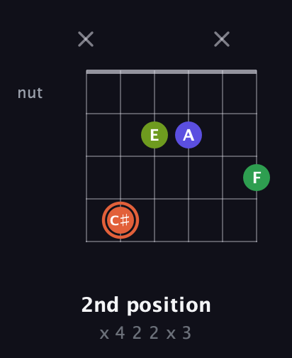 C♯ Augmented Sharp 9th guitar chord — 2nd position (x 4 2 2 x 3) fretboard diagram in DADGAD Tuning (DADGAD)
