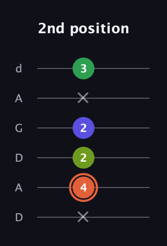 C♯ Augmented Sharp 9th guitar tab — 2nd position (x 4 2 2 x 3) in DADGAD Tuning (DADGAD)