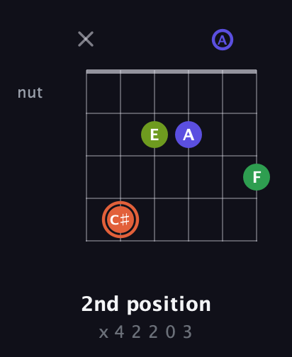 C♯ Augmented Sharp 9th guitar chord — 2nd position (x 4 2 2 0 3) fretboard diagram in DADGAD Tuning (DADGAD)