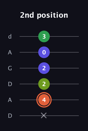 C♯ Augmented Sharp 9th guitar tab — 2nd position (x 4 2 2 0 3) in DADGAD Tuning (DADGAD)