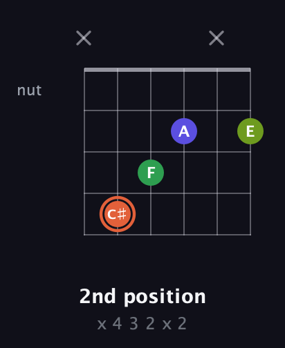 C♯ Augmented Sharp 9th guitar chord — 2nd position (x 4 3 2 x 2) fretboard diagram in DADGAD Tuning (DADGAD)