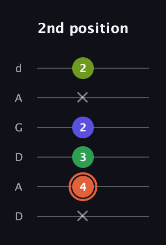 C♯ Augmented Sharp 9th guitar tab — 2nd position (x 4 3 2 x 2) in DADGAD Tuning (DADGAD)