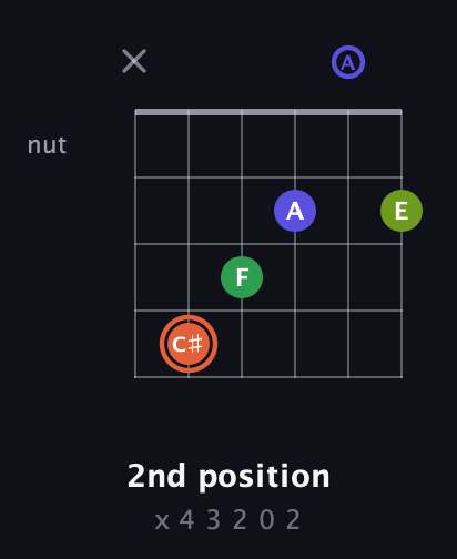 C♯ Augmented Sharp 9th guitar chord — 2nd position (x 4 3 2 0 2) fretboard diagram in DADGAD Tuning (DADGAD)