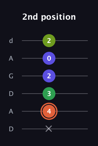C♯ Augmented Sharp 9th guitar tab — 2nd position (x 4 3 2 0 2) in DADGAD Tuning (DADGAD)