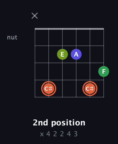 C♯ Augmented Sharp 9th guitar chord — 2nd position (x 4 2 2 4 3) fretboard diagram in DADGAD Tuning (DADGAD)