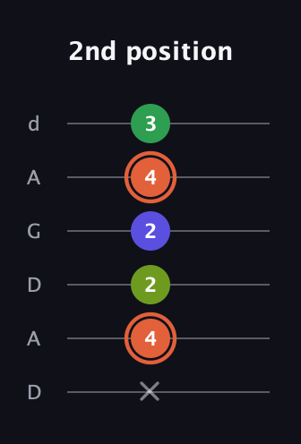 C♯ Augmented Sharp 9th guitar tab — 2nd position (x 4 2 2 4 3) in DADGAD Tuning (DADGAD)
