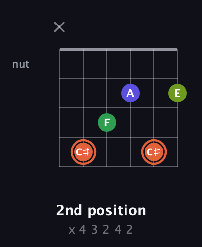 C♯ Augmented Sharp 9th guitar chord — 2nd position (x 4 3 2 4 2) fretboard diagram in DADGAD Tuning (DADGAD)