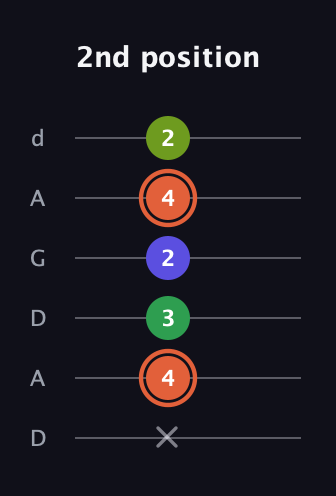 C♯ Augmented Sharp 9th guitar tab — 2nd position (x 4 3 2 4 2) in DADGAD Tuning (DADGAD)