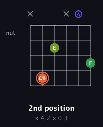 C♯ Augmented Sharp 9th guitar chord — 2nd position (x 4 2 x 0 3) fretboard diagram in DADGAD Tuning (DADGAD)