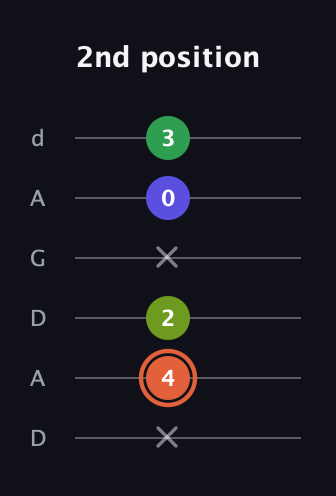 C♯ Augmented Sharp 9th guitar tab — 2nd position (x 4 2 x 0 3) in DADGAD Tuning (DADGAD)