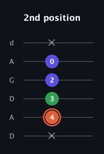 C♯ Augmented guitar tab — 2nd position (x 4 3 2 0 x) in DADGAD Tuning (DADGAD)