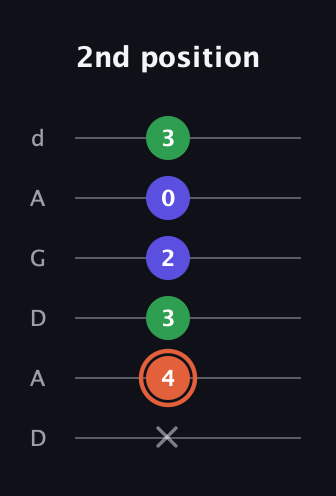 C♯ Augmented guitar tab — 2nd position (x 4 3 2 0 3) in DADGAD Tuning (DADGAD)