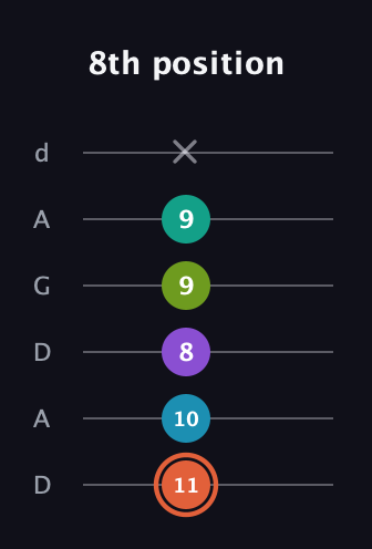 C♯ Diminished 11th Sharp 9th guitar tab — 8th position (11 10 8 9 9 x) in DADGAD Tuning (DADGAD)