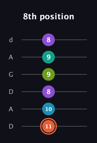 C♯ Diminished 11th Sharp 9th guitar tab — 8th position (11 10 8 9 9 8) in DADGAD Tuning (DADGAD)