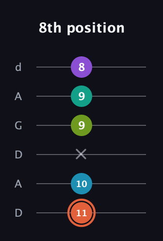 C♯ Diminished 11th Sharp 9th guitar tab — 8th position (11 10 x 9 9 8) in DADGAD Tuning (DADGAD)