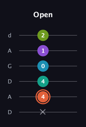 C♯ Diminished 11th Sharp 9th guitar tab — Open (x 4 4 0 1 2) in DADGAD Tuning (DADGAD)