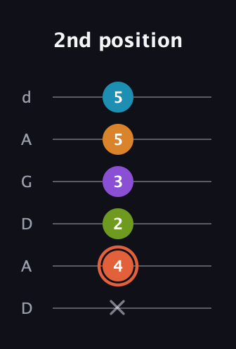 C♯ Diminished 7th Flat 9th guitar tab — 2nd position (x 4 2 3 5 5) in DADGAD Tuning (DADGAD)