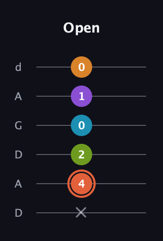 C♯ Diminished 7th Flat 9th guitar tab — Open (x 4 2 0 1 0) in DADGAD Tuning (DADGAD)