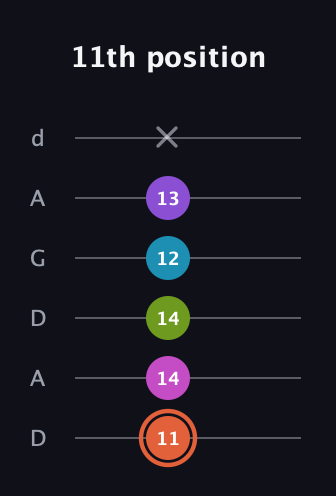 C♯ Diminished 7th Sharp 13th guitar tab — 11th position (11 14 14 12 13 x) in DADGAD Tuning (DADGAD)