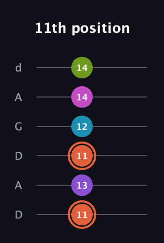 C♯ Diminished 7th Sharp 13th guitar tab — 11th position (11 13 11 12 14 14) in DADGAD Tuning (DADGAD)