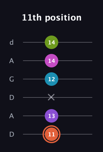 C♯ Diminished 7th Sharp 13th guitar tab — 11th position (11 13 x 12 14 14) in DADGAD Tuning (DADGAD)