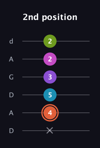 C♯ Diminished 7th Sharp 13th guitar tab — 2nd position (x 4 5 3 2 2) in DADGAD Tuning (DADGAD)