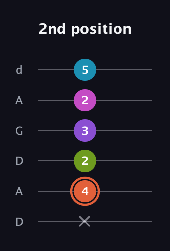 C♯ Diminished 7th Sharp 13th guitar tab — 2nd position (x 4 2 3 2 5) in DADGAD Tuning (DADGAD)