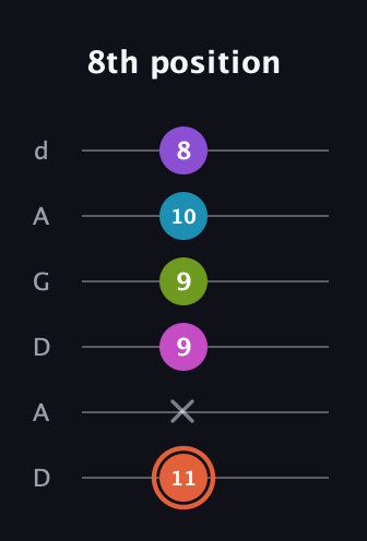 C♯ Diminished 7th Sharp 13th guitar tab — 8th position (11 x 9 9 10 8) in DADGAD Tuning (DADGAD)