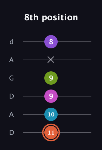 C♯ Diminished 7th Sharp 13th guitar tab — 8th position (11 10 9 9 x 8) in DADGAD Tuning (DADGAD)