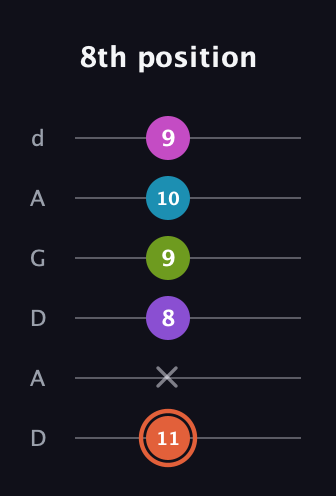 C♯ Diminished 7th Sharp 13th guitar tab — 8th position (11 x 8 9 10 9) in DADGAD Tuning (DADGAD)