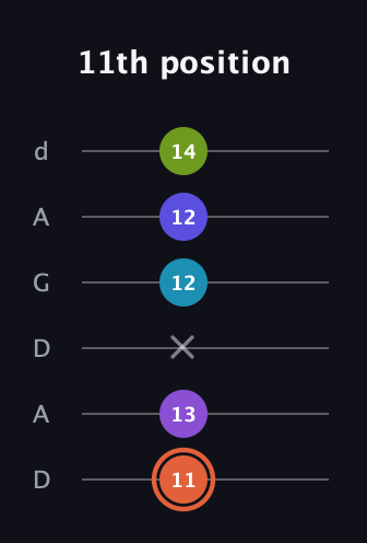 C♯ Diminished 7th Sharp 5th guitar tab — 11th position (11 13 x 12 12 14) in DADGAD Tuning (DADGAD)
