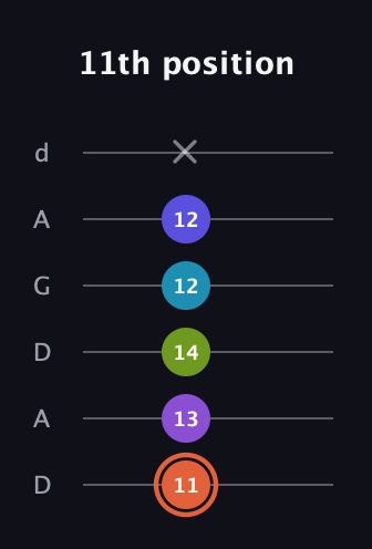 C♯ Diminished 7th Sharp 5th guitar tab — 11th position (11 13 14 12 12 x) in DADGAD Tuning (DADGAD)