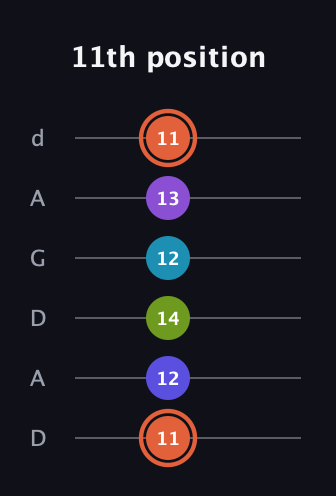C♯ Diminished 7th Sharp 5th guitar tab — 11th position (11 12 14 12 13 11) in DADGAD Tuning (DADGAD)