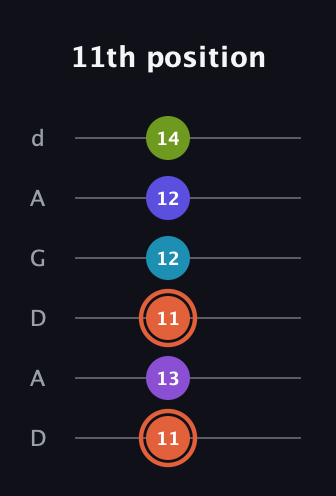 C♯ Diminished 7th Sharp 5th guitar tab — 11th position (11 13 11 12 12 14) in DADGAD Tuning (DADGAD)