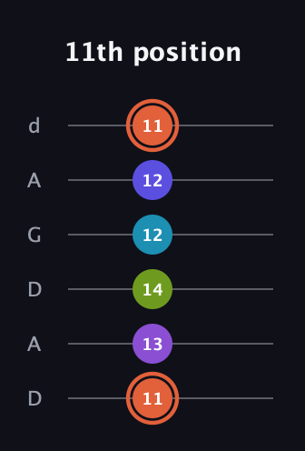 C♯ Diminished 7th Sharp 5th guitar tab — 11th position (11 13 14 12 12 11) in DADGAD Tuning (DADGAD)