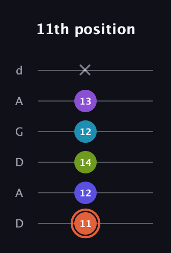 C♯ Diminished 7th Sharp 5th guitar tab — 11th position (11 12 14 12 13 x) in DADGAD Tuning (DADGAD)