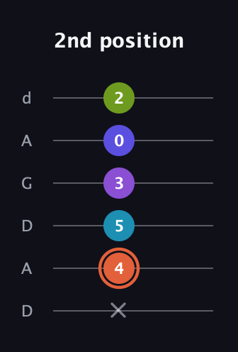C♯ Diminished 7th Sharp 5th guitar tab — 2nd position (x 4 5 3 0 2) in DADGAD Tuning (DADGAD)