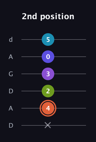 C♯ Diminished 7th Sharp 5th guitar tab — 2nd position (x 4 2 3 0 5) in DADGAD Tuning (DADGAD)