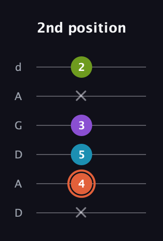 C♯ Diminished 7th Sharp 9th guitar tab — 2nd position (x 4 5 3 x 2) in DADGAD Tuning (DADGAD)