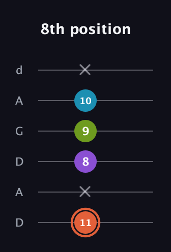 C♯ Diminished 7th Sharp 9th guitar tab — 8th position (11 x 8 9 10 x) in DADGAD Tuning (DADGAD)