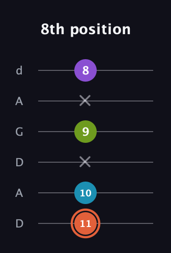C♯ Diminished 7th Sharp 9th guitar tab — 8th position (11 10 x 9 x 8) in DADGAD Tuning (DADGAD)
