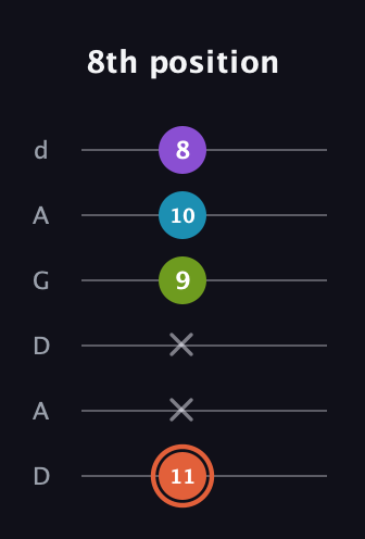 C♯ Diminished 7th Sharp 9th guitar tab — 8th position (11 x x 9 10 8) in DADGAD Tuning (DADGAD)