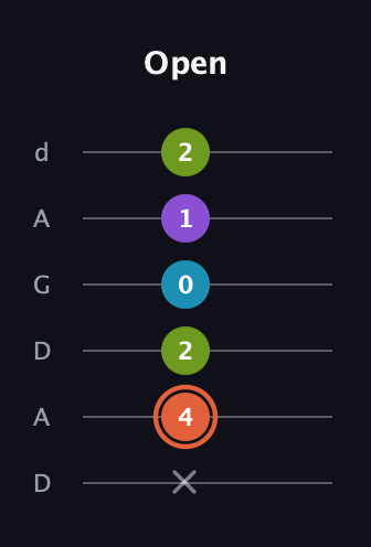 C♯ Diminished 7th Sharp 9th guitar tab — Open (x 4 2 0 1 2) in DADGAD Tuning (DADGAD)