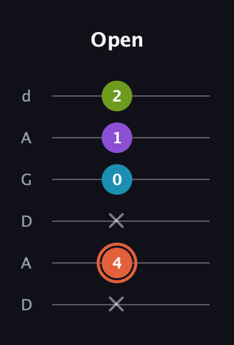 C♯ Diminished 7th Sharp 9th guitar tab — Open (x 4 x 0 1 2) in DADGAD Tuning (DADGAD)